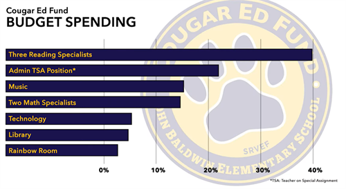 CEF Budget Breakdown